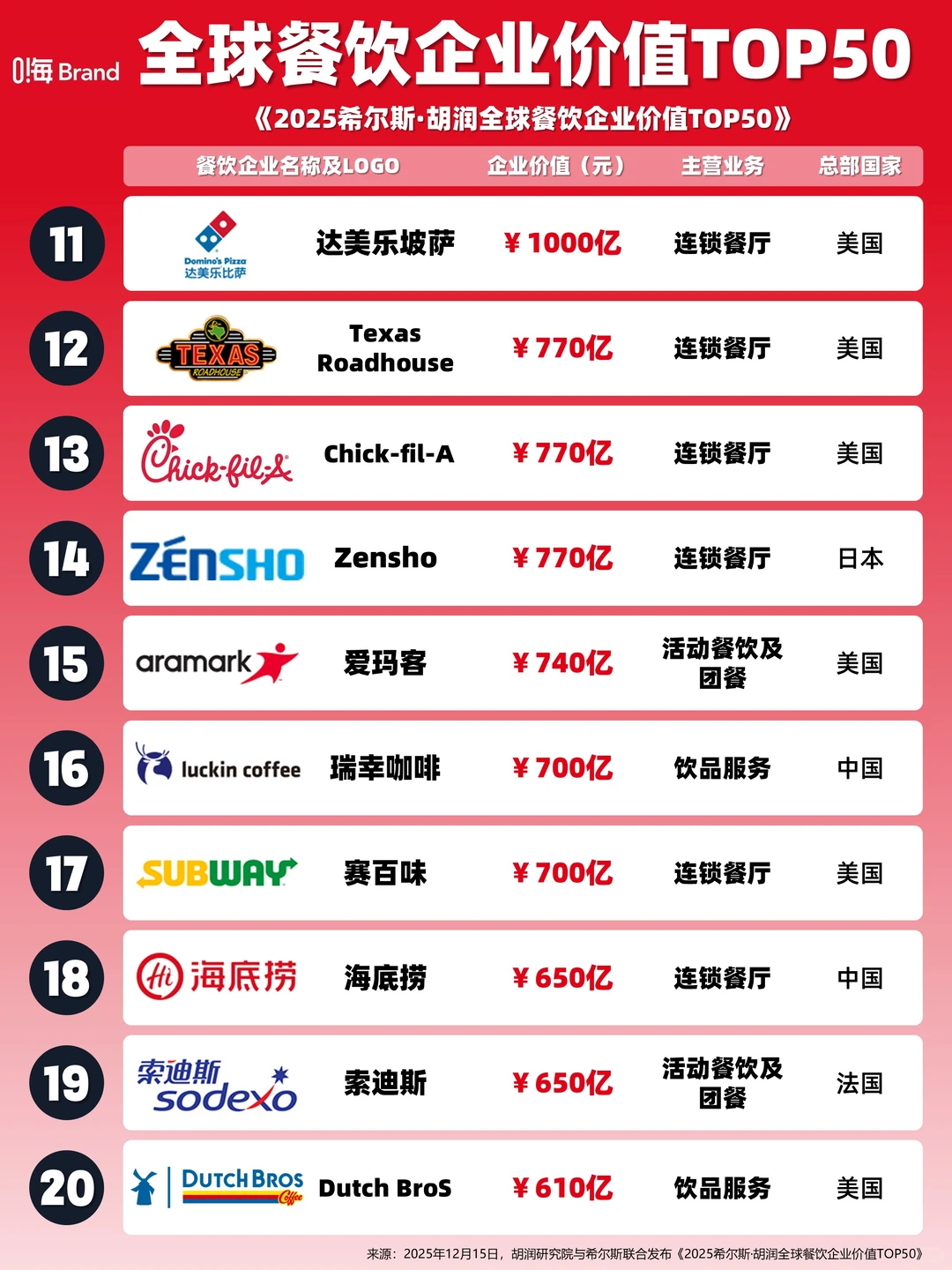 2025全球餐饮企业价值TOP50