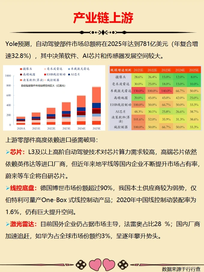 自动驾驶产业链