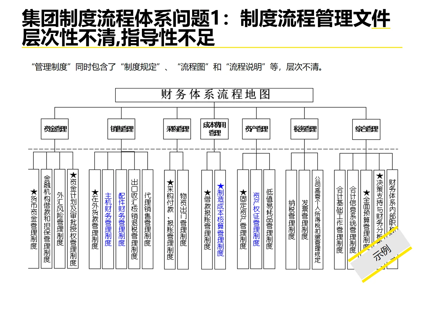某永集团企业流程体系优化设计方法论
