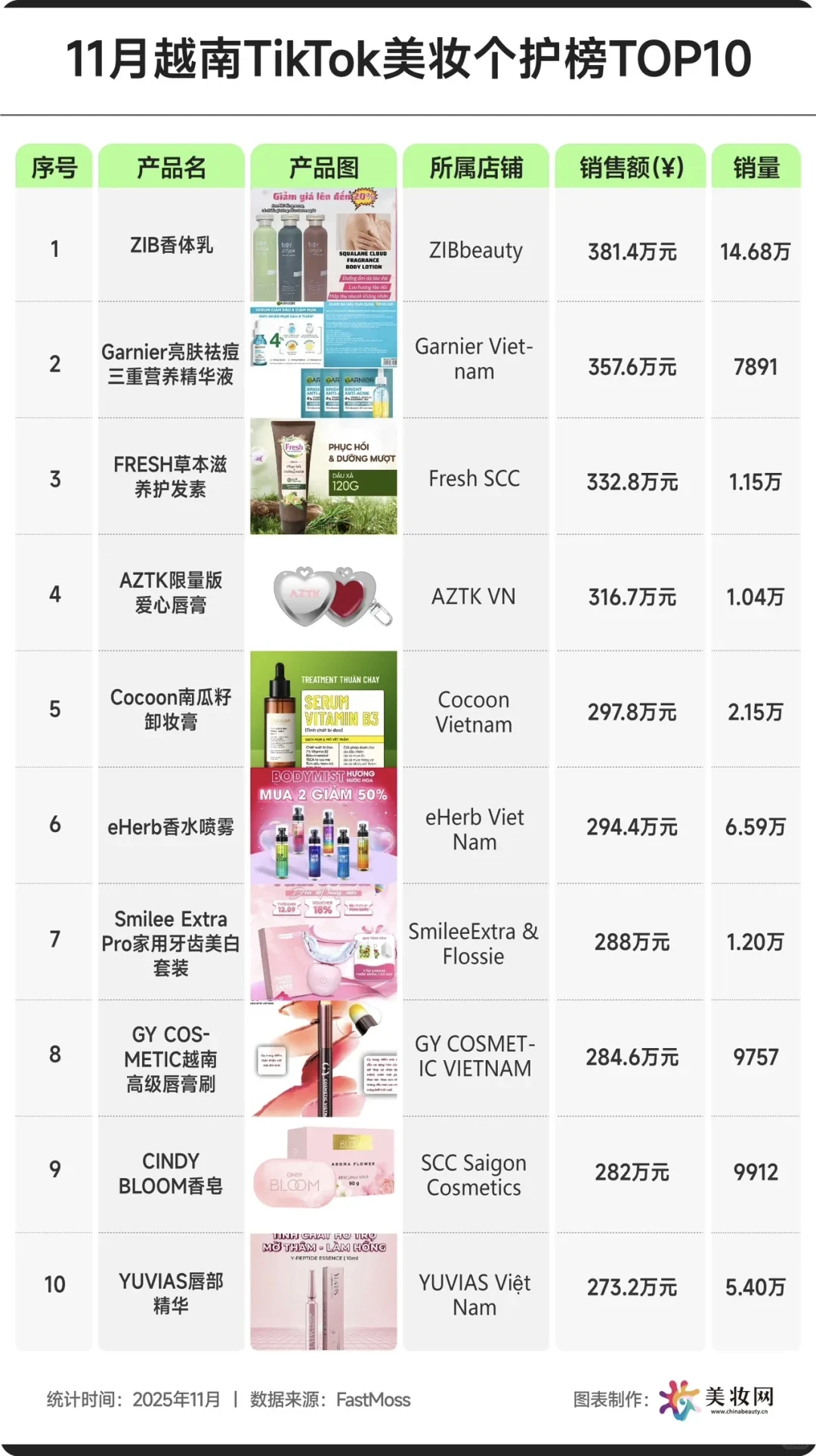 11月东南亚TikTok美妆个护榜单?