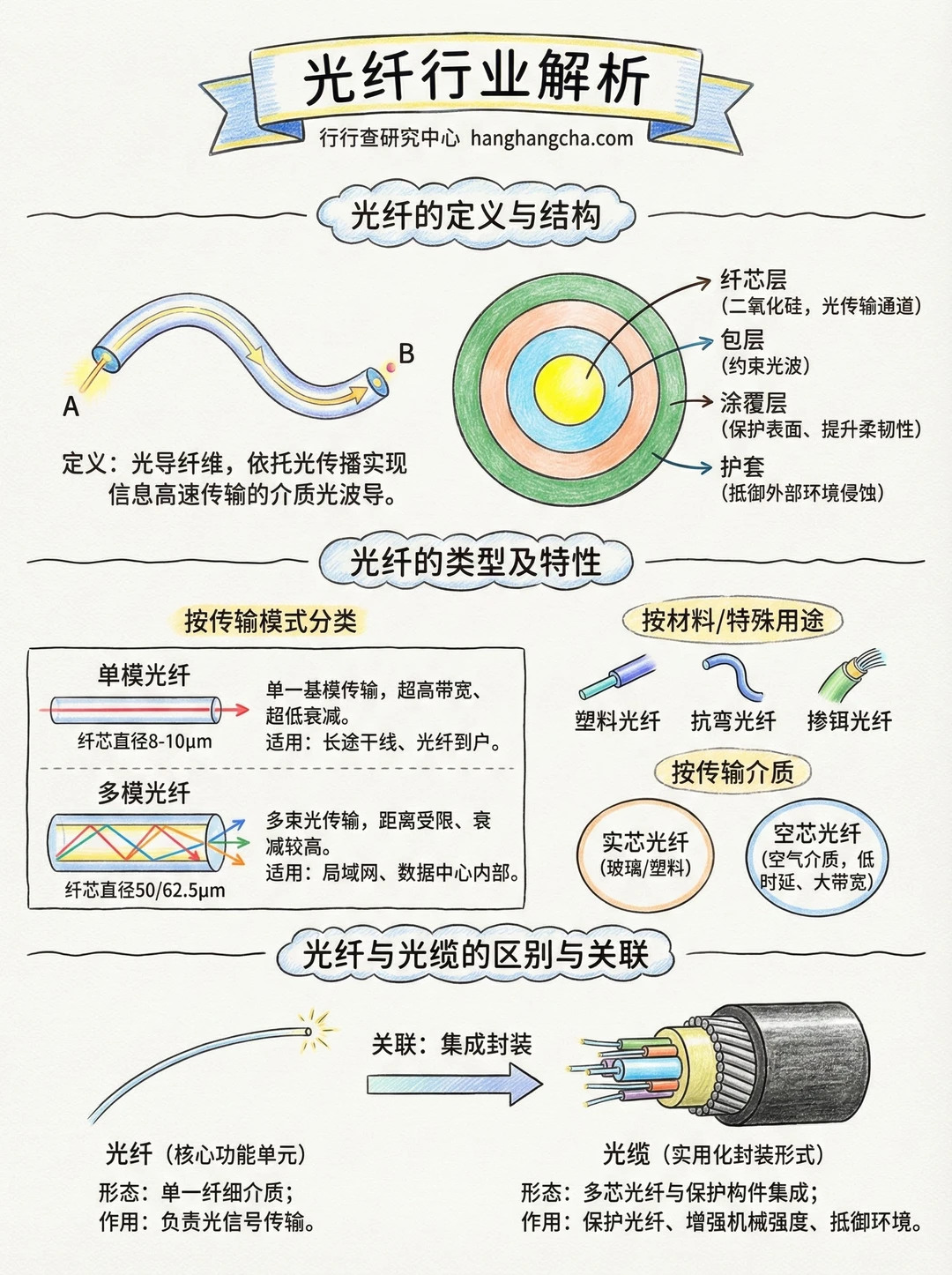 每天看懂一个行业：光纤