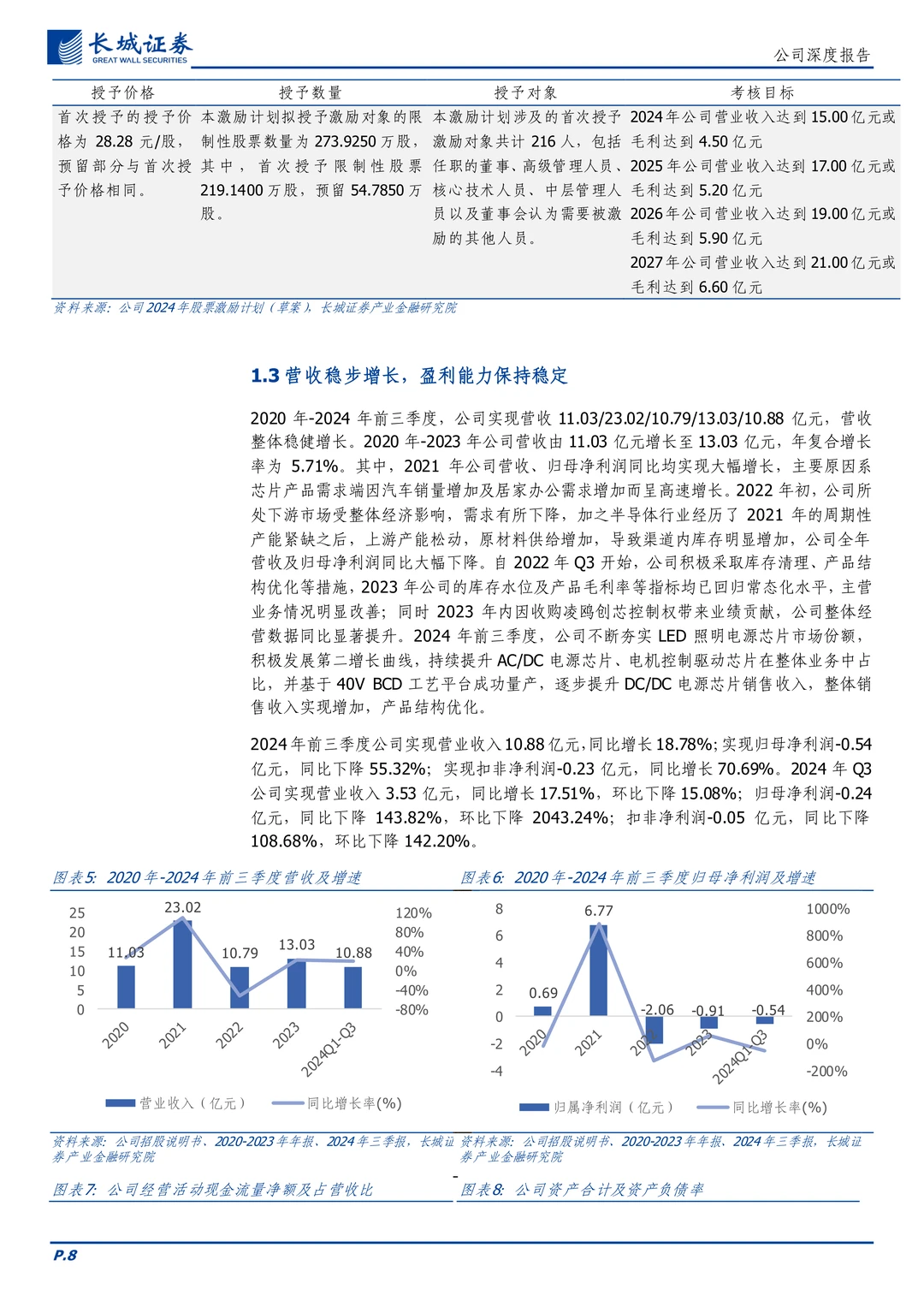 晶丰明源-电源管理及电机控制驱动芯片设计