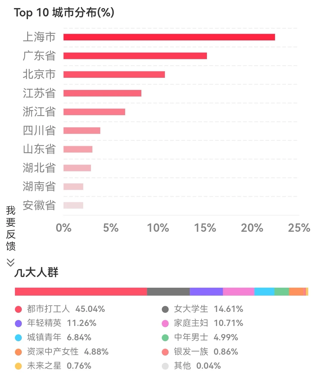 医疗mkt人群画像（粉丝版～）