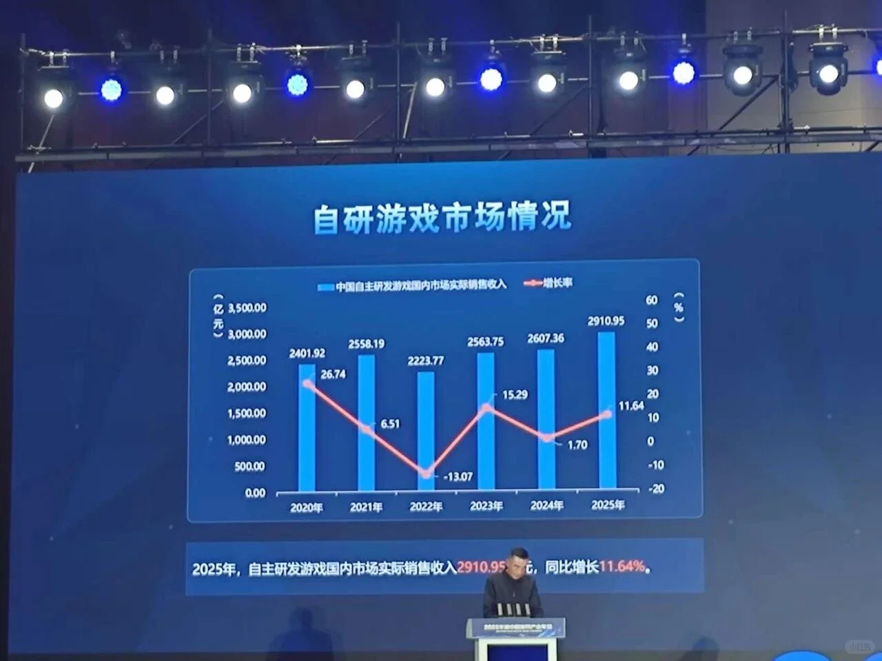 2025年游戏市场规模3508亿，小游戏535亿