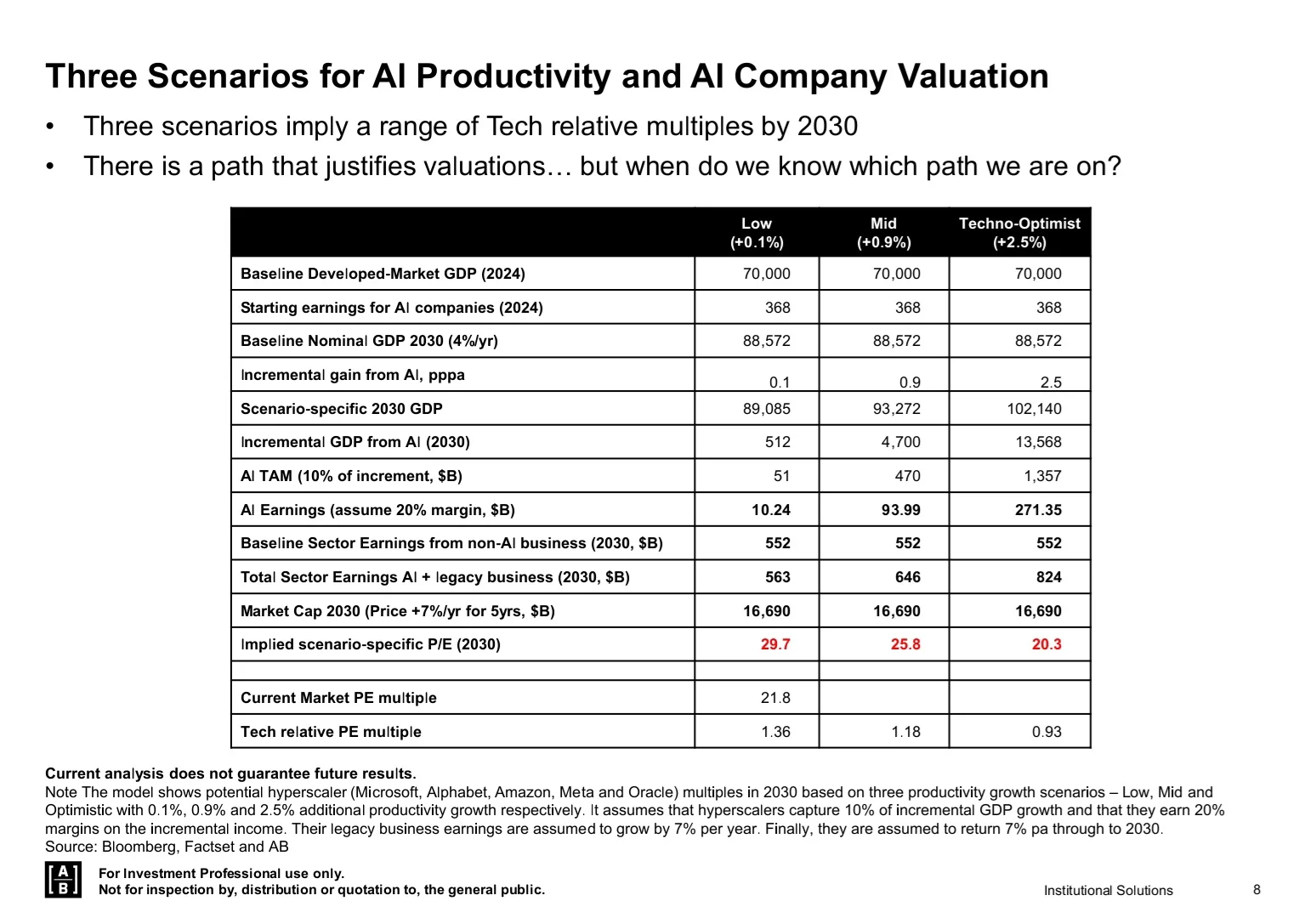 AllianceBernstein｜2026年战略投资展望