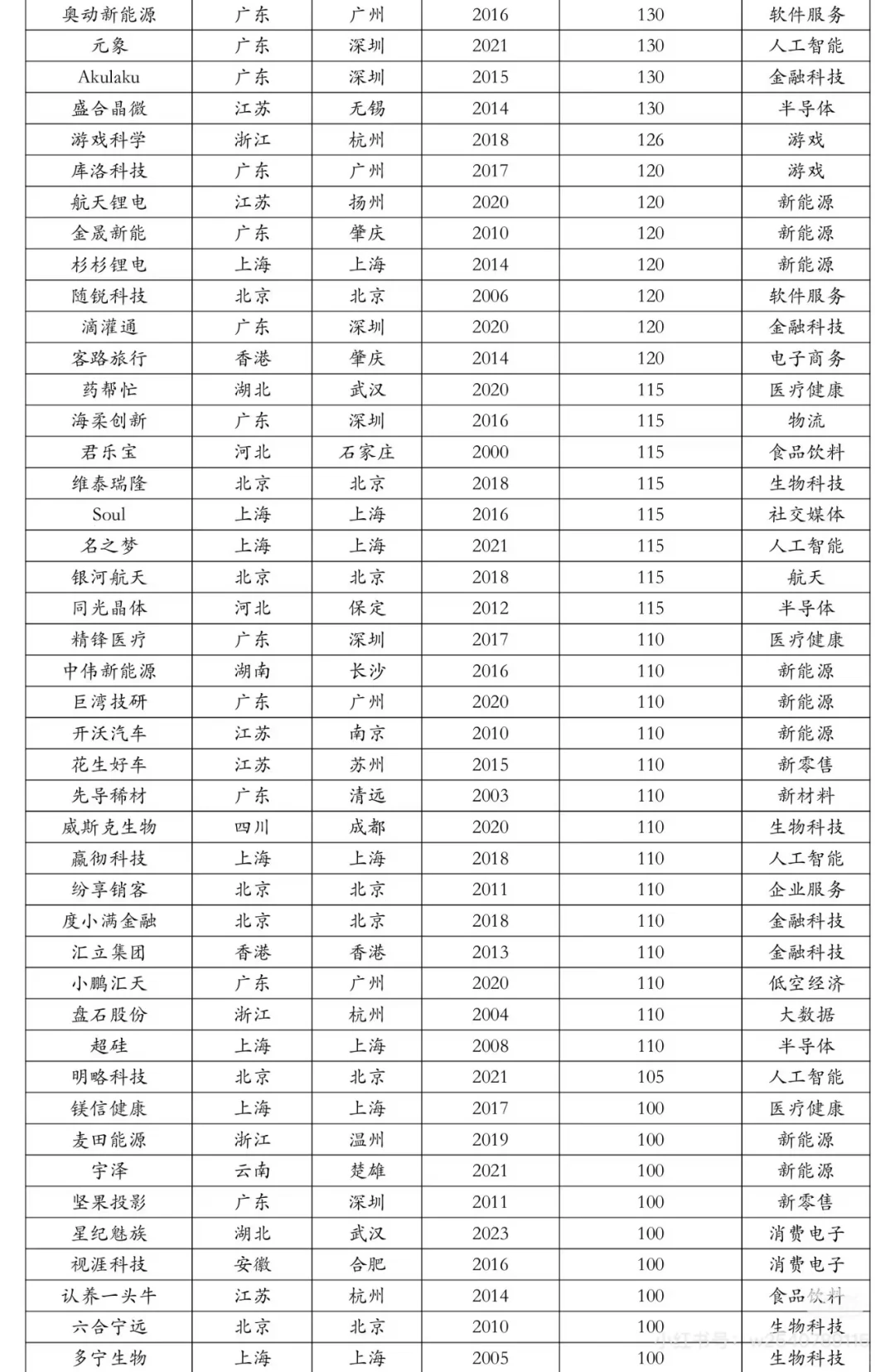 中国独角兽企业榜单