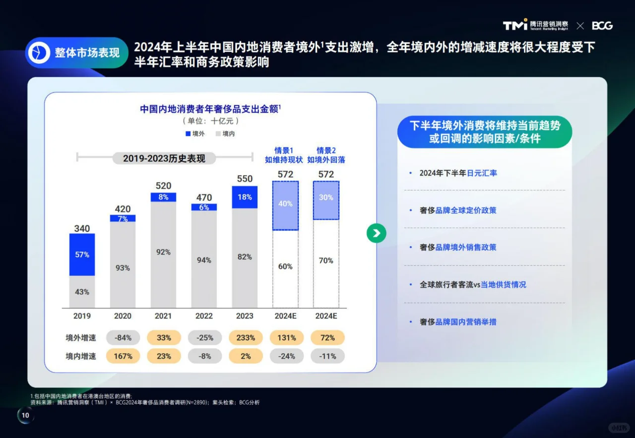 ? 2024年中国奢侈品市场洞察报告 ?