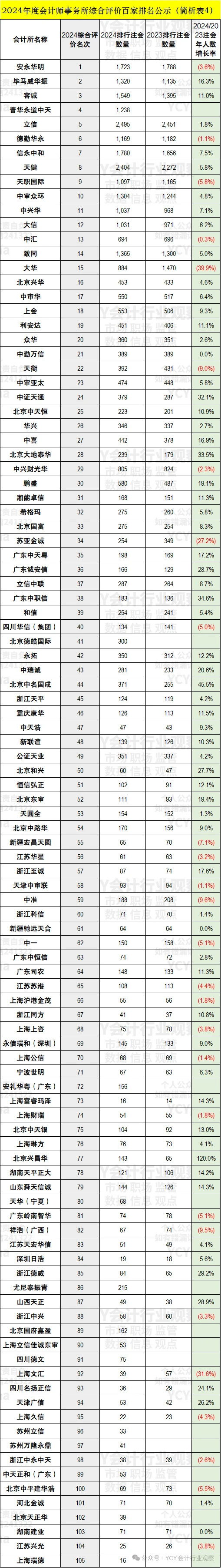 今年的会计所百家排名看点挺多