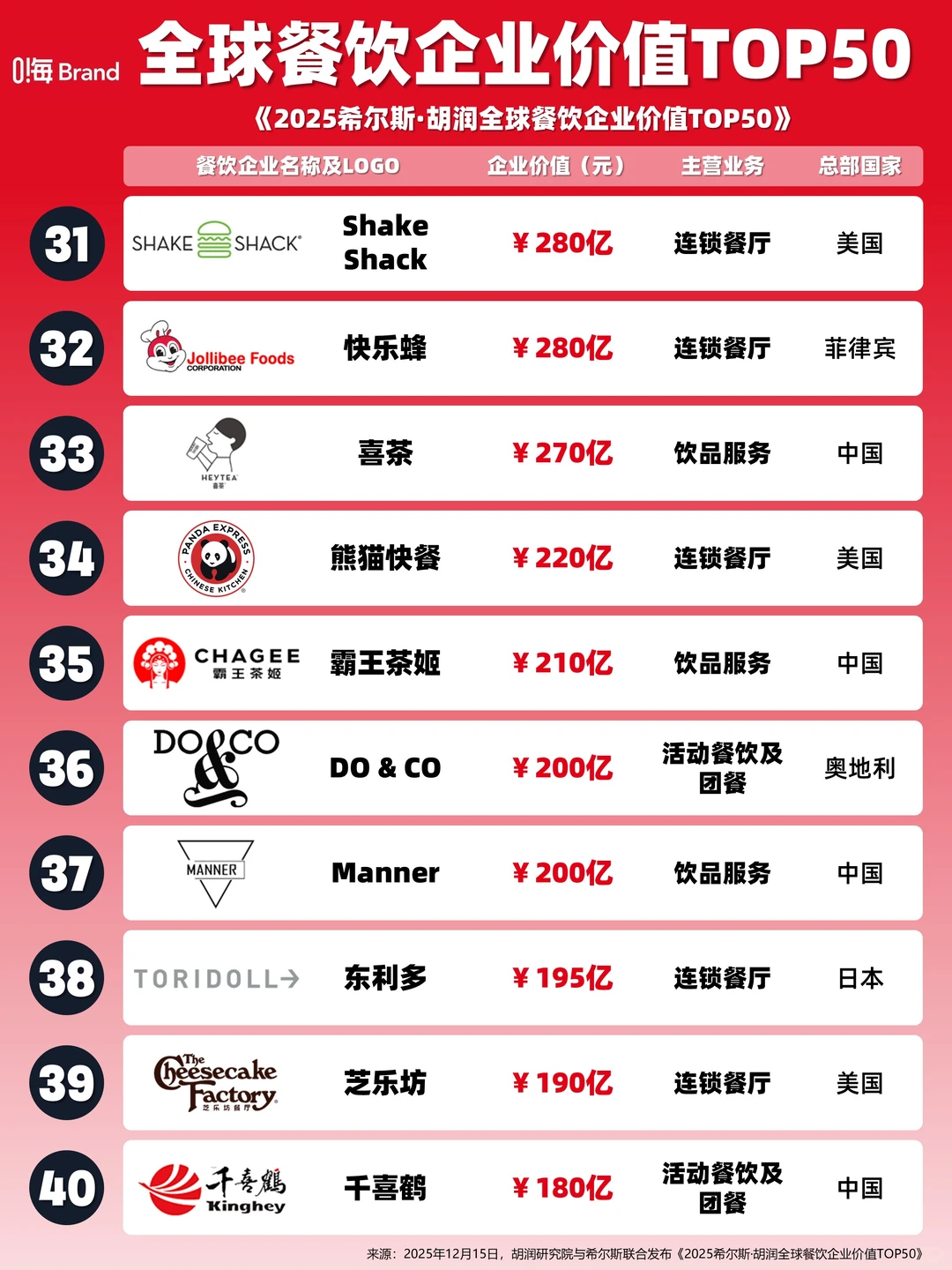 2025全球餐饮企业价值TOP50