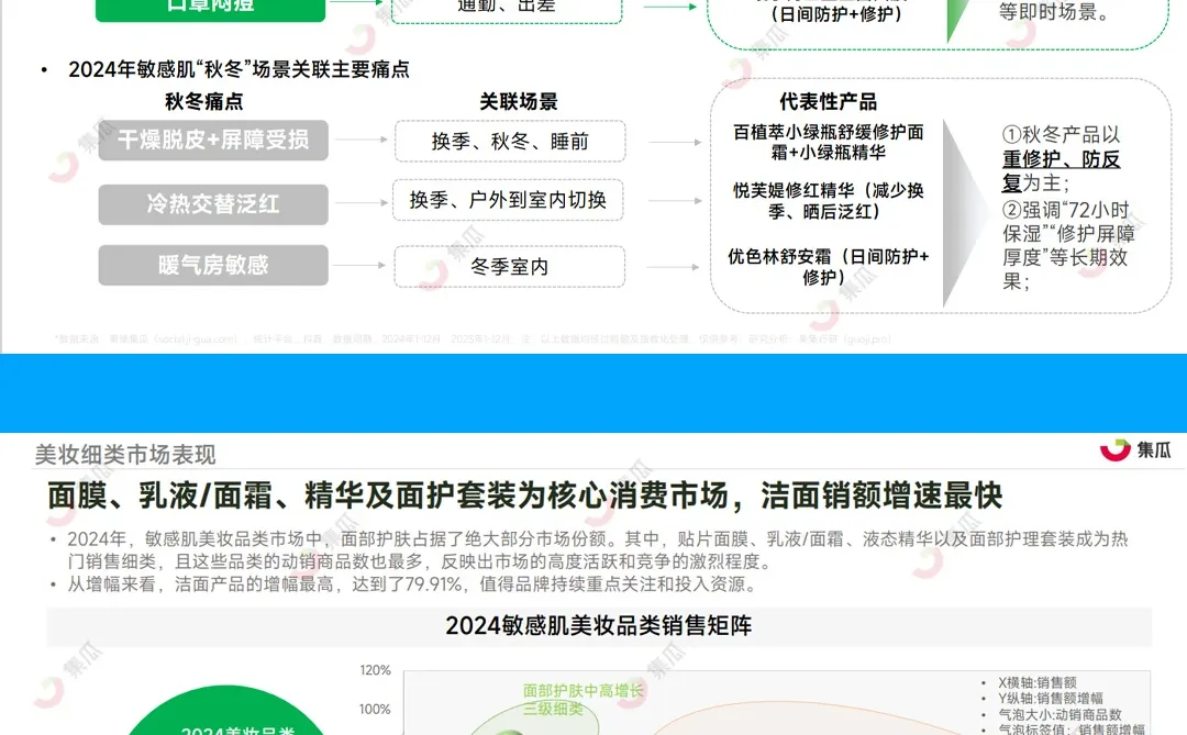 31页报告|2025敏感肌行业趋势洞察