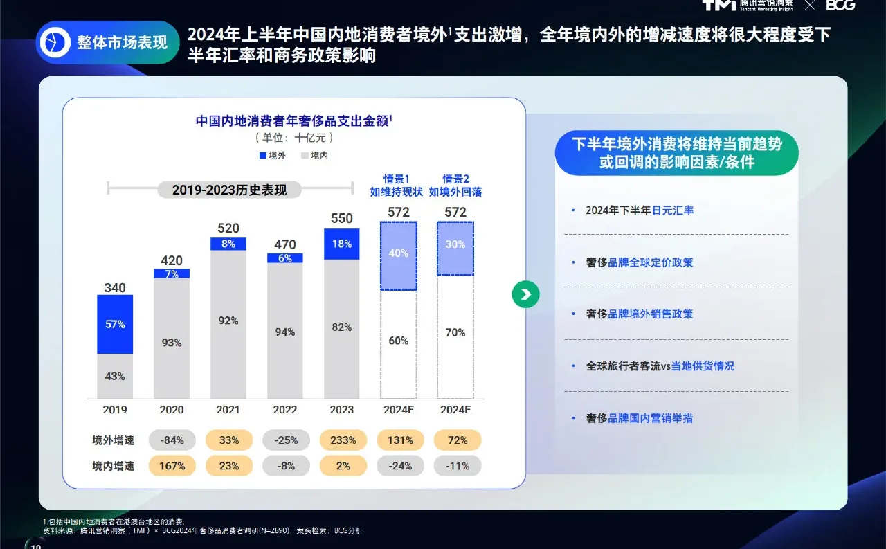 2024中国奢侈品市场洞察报告，奢侈品趋势