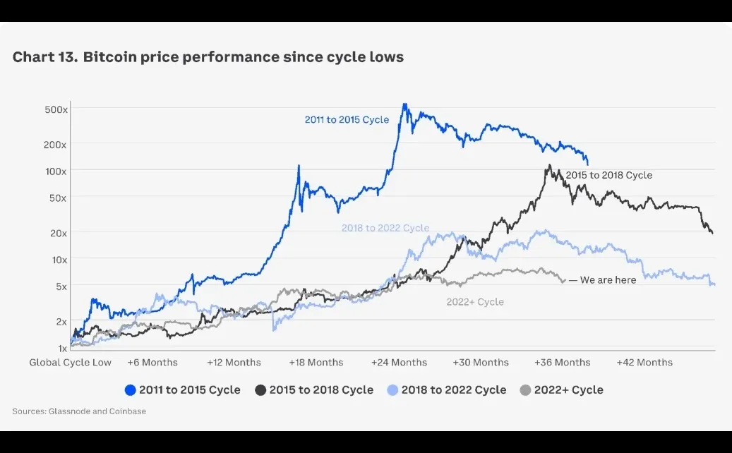 Coinbase：对四年周期和量子威胁看法