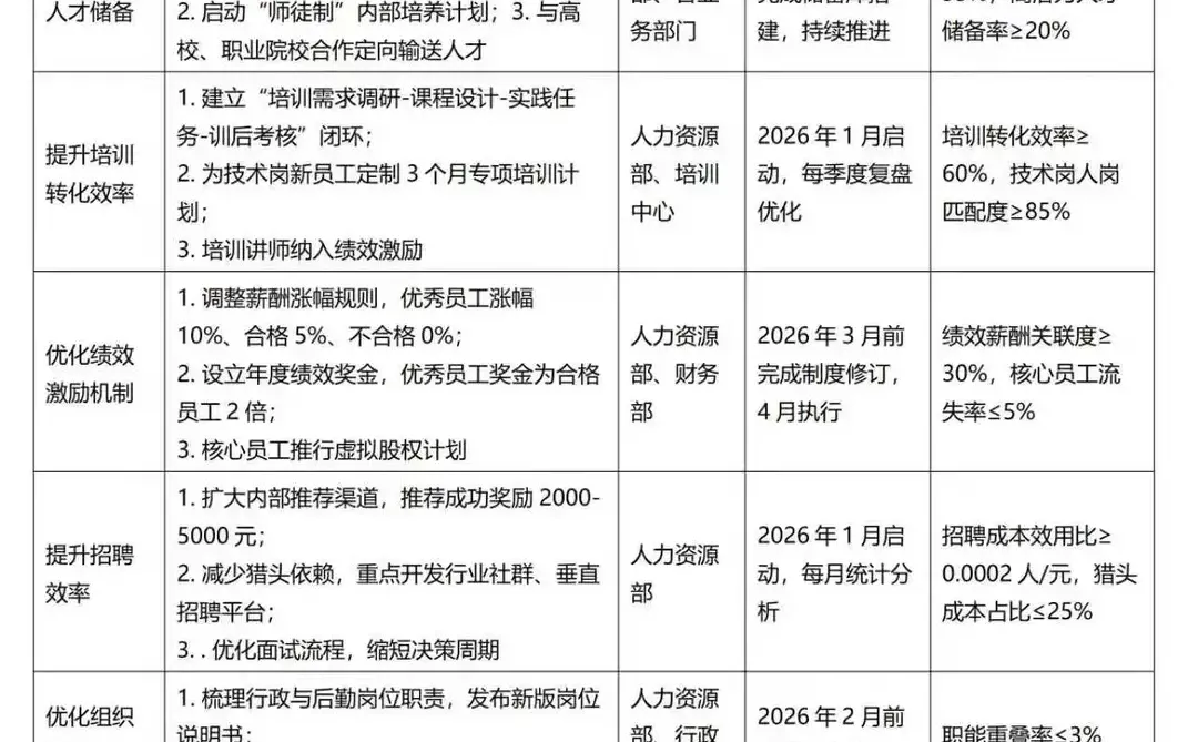 人事现状分析诊断