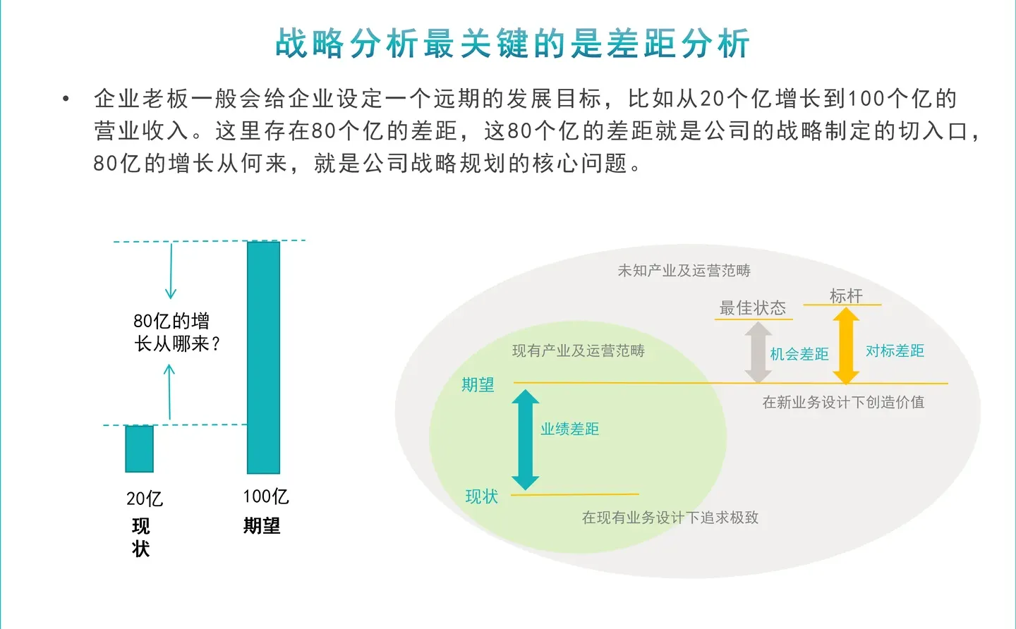 战略分析最重要的是差距分析