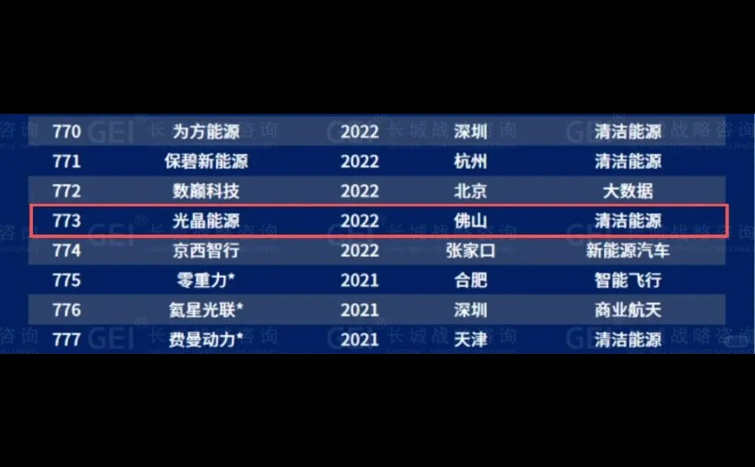 协鑫、极电、仁烁等多个钙钛矿相关企业入选