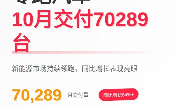 零跑汽车10月交付70289台 同比增超84%
