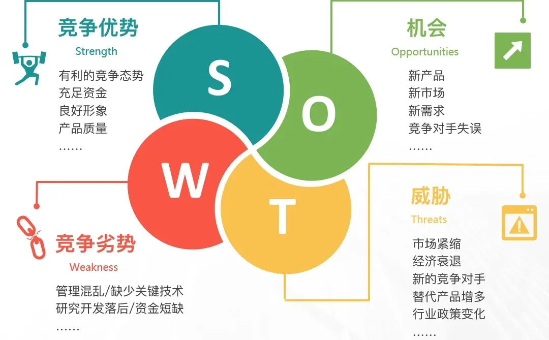 100个商业模型｜No.4 SWOT分析模型