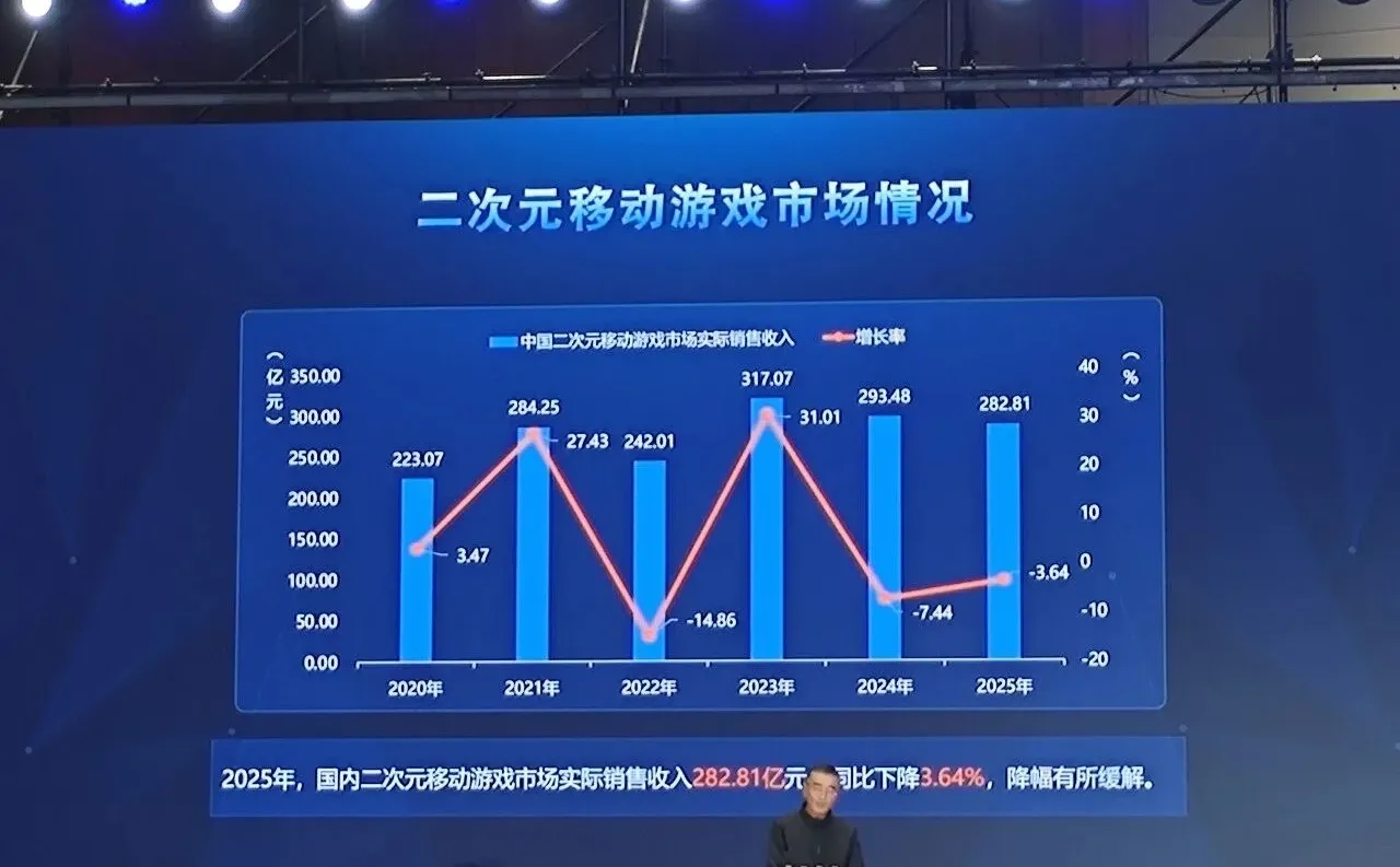 2025年游戏市场规模3508亿，小游戏535亿