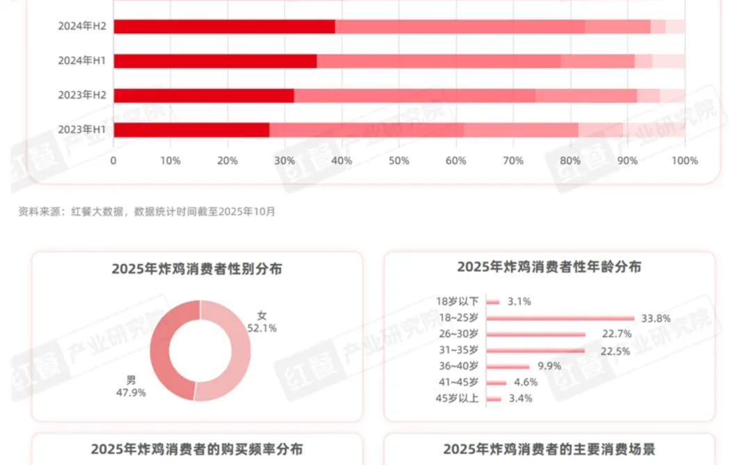炸鸡崛起，中式炸鸡、地域风味成热点