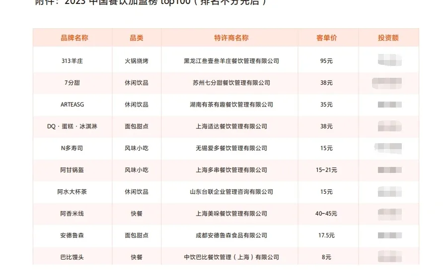 2023年餐饮加盟行业白皮书
