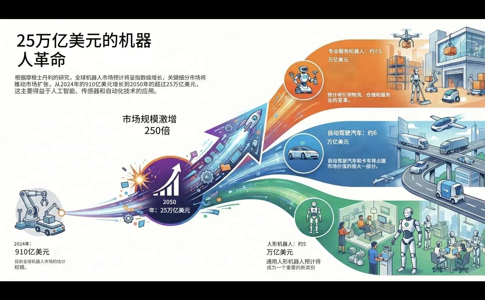 10年机器人市场规模翻了250倍！