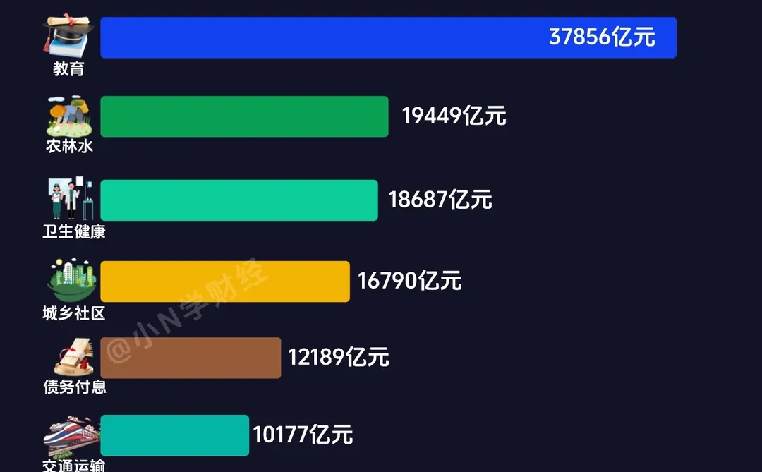 ?一文看懂：我国今年财政都花在哪了？