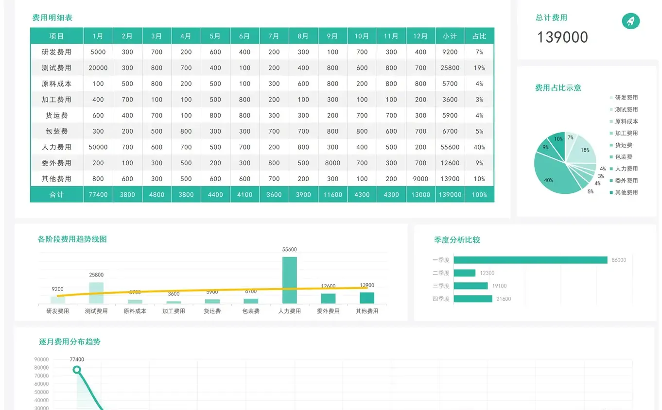 财务报表分析看板(成本分析)