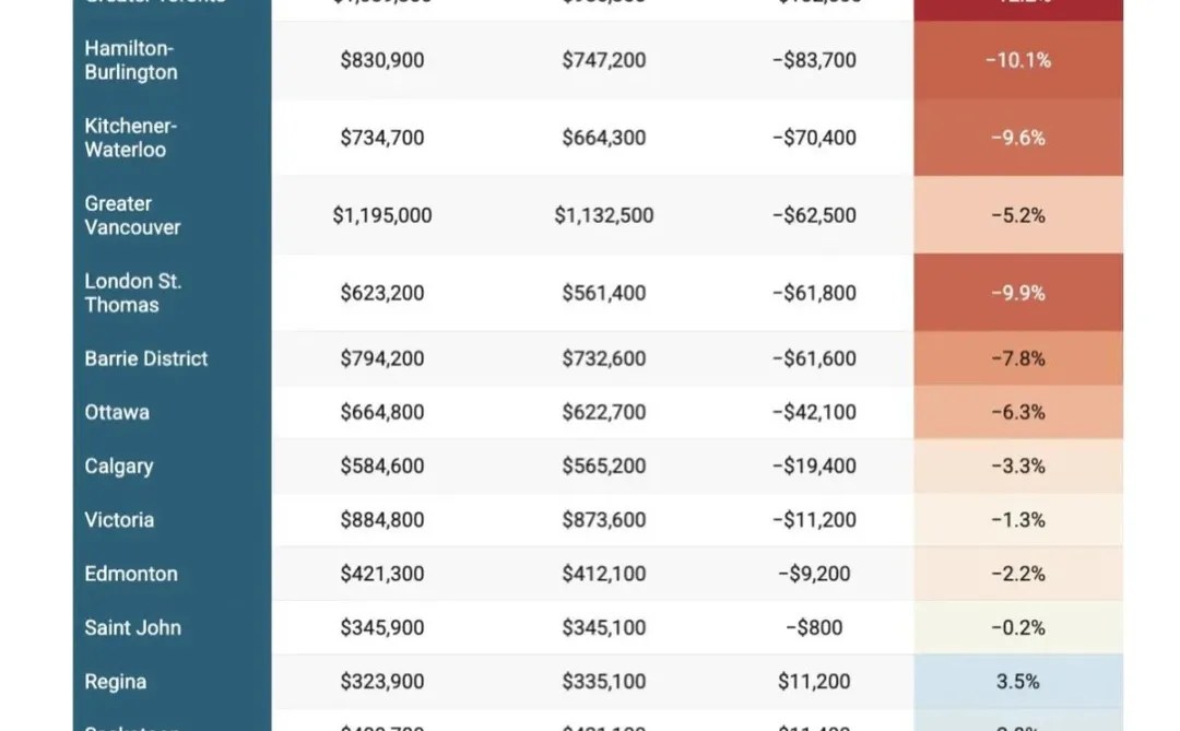 加拿大房地产市场房价显著下跌