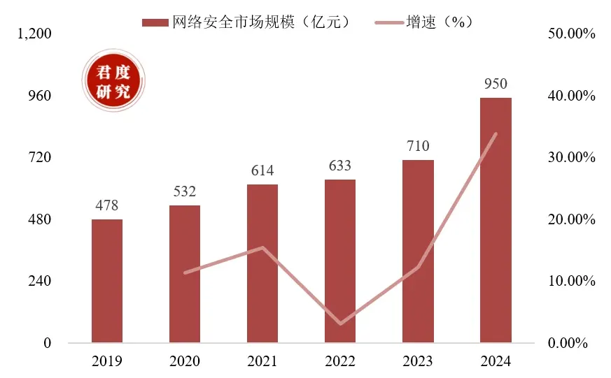 2019-2024年我国网络安全市场规模。