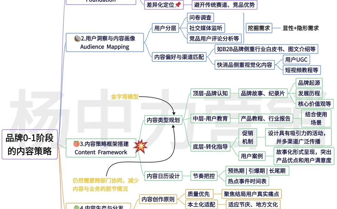 ?品牌0-1阶段 | 内容策略全解析