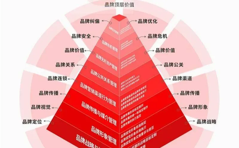 品牌搭建全流程SOP，定位到营销一步到位