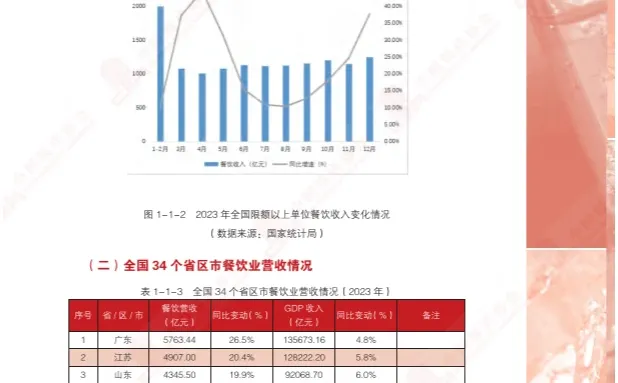 2024中国餐饮业年度报告