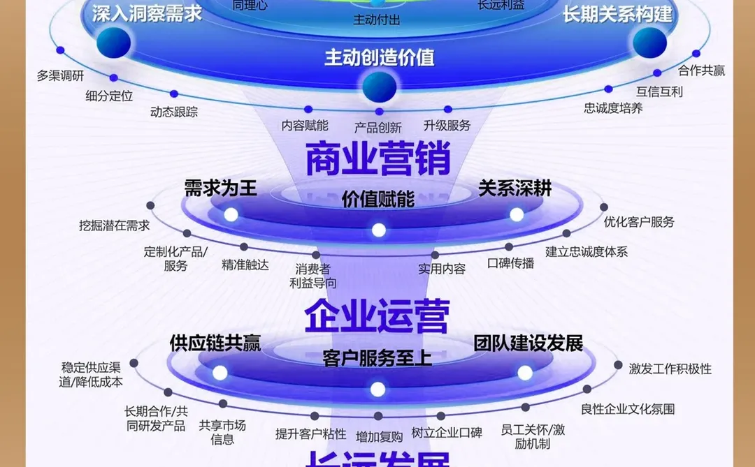 运营顶级思维，如何服务销售，赋能品牌