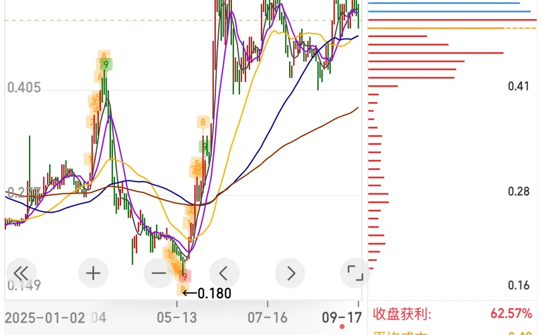 中国白银集团 k 线点评