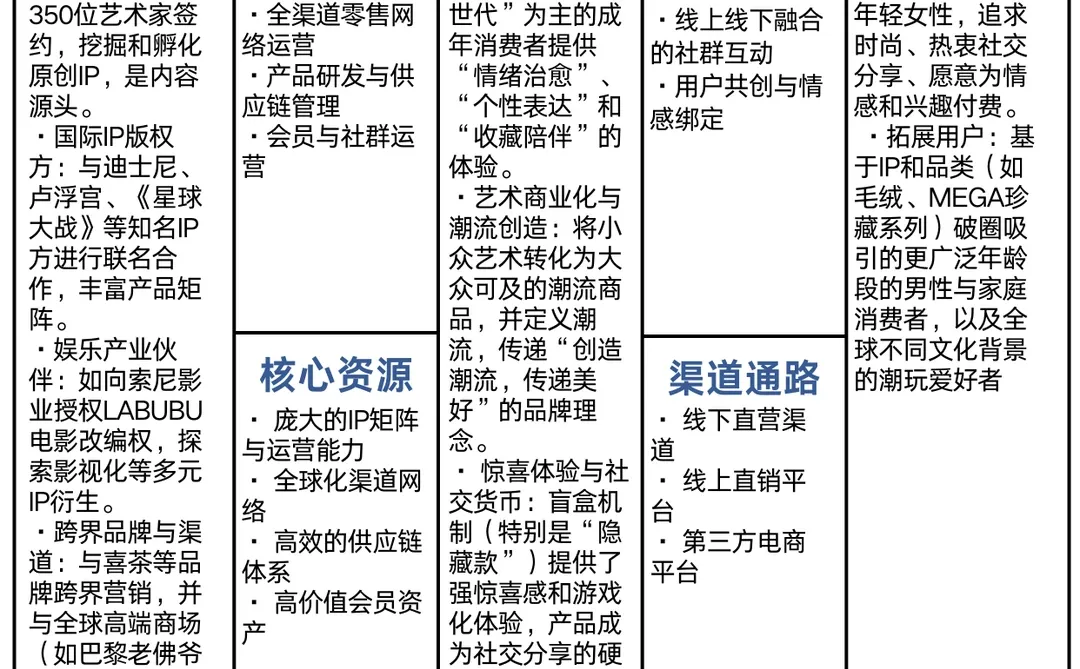 泡泡玛特商业模式画布?