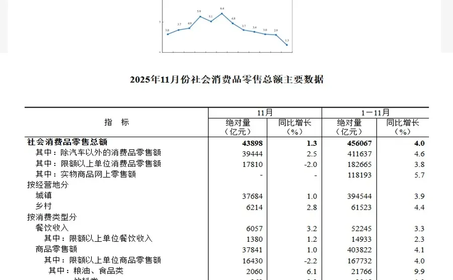 刚刚，468亿！11月份化妆品零售额增长6.1%