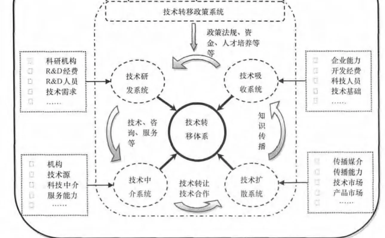 中国技术转移体系的演化状态及协同机制研究