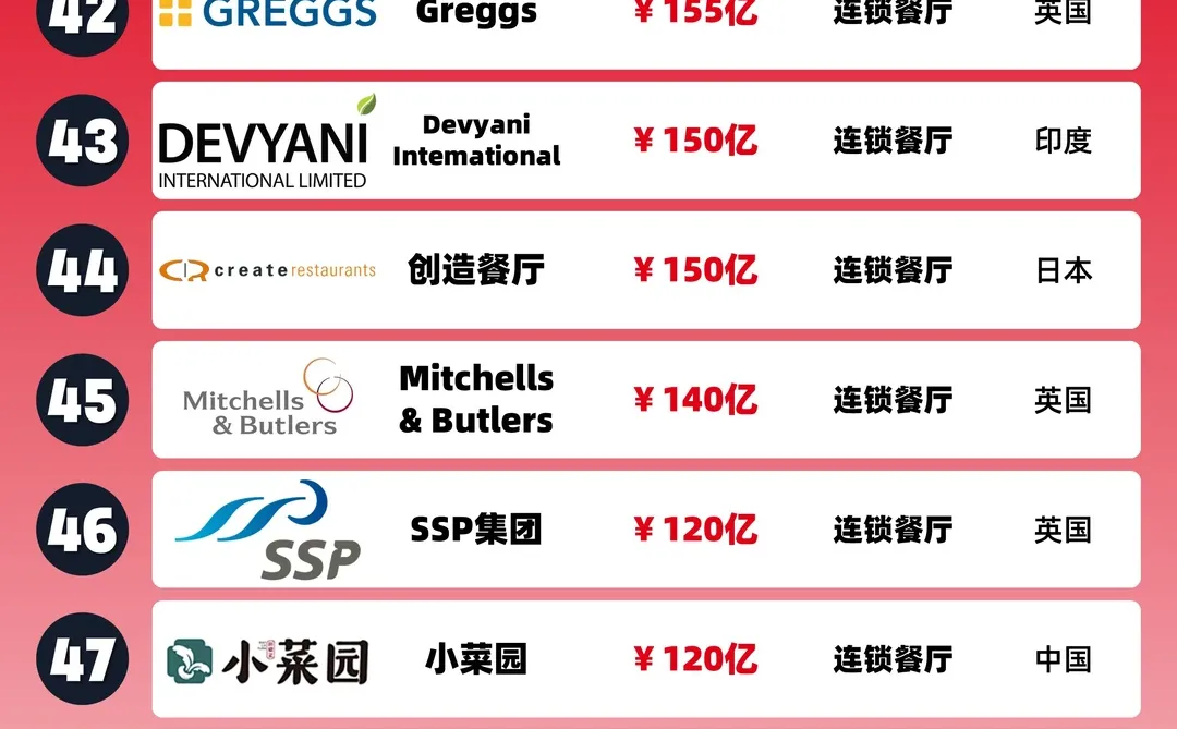 2025全球餐饮企业价值TOP50