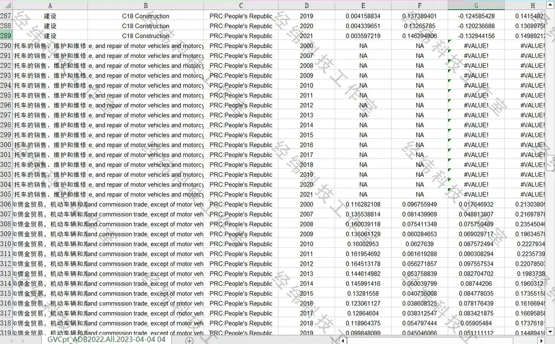 中国各细分行业全球价值链数据2007-2