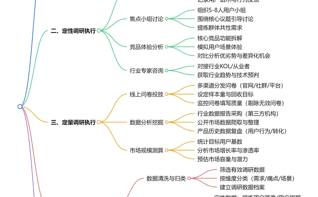 市场与用户调研流程思维导图