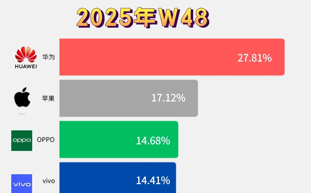 ?华为重夺中国手机市场份额第一！