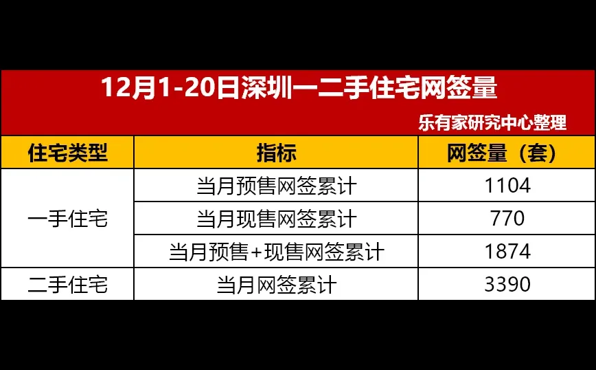11月京沪300万-1000万元改二手需求全面塌陷