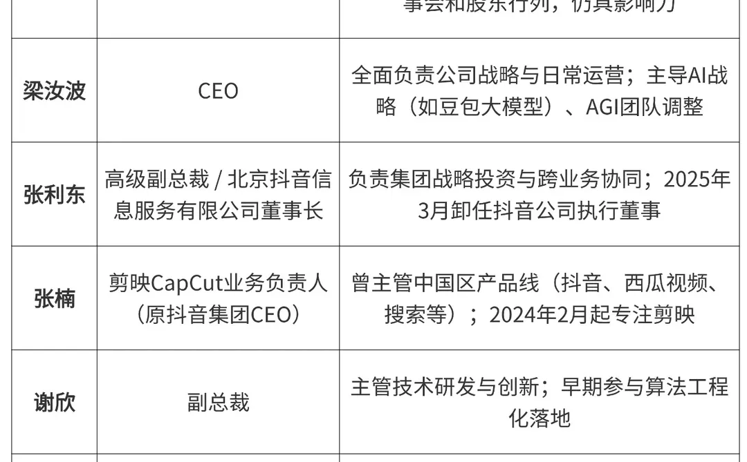 字节跳动十大股东和发展时间线