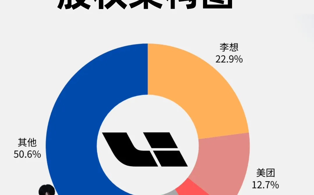 ?一图读懂理想汽车股权架构?