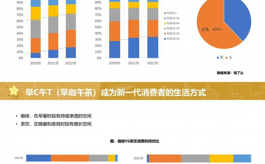 7⃣️份报告拆解咖啡行业：万亿黑马赛道?