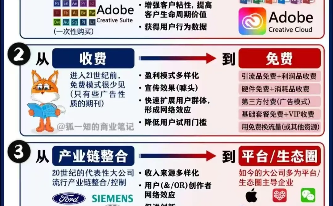 10大经典商业模式，看看您是属于哪一种