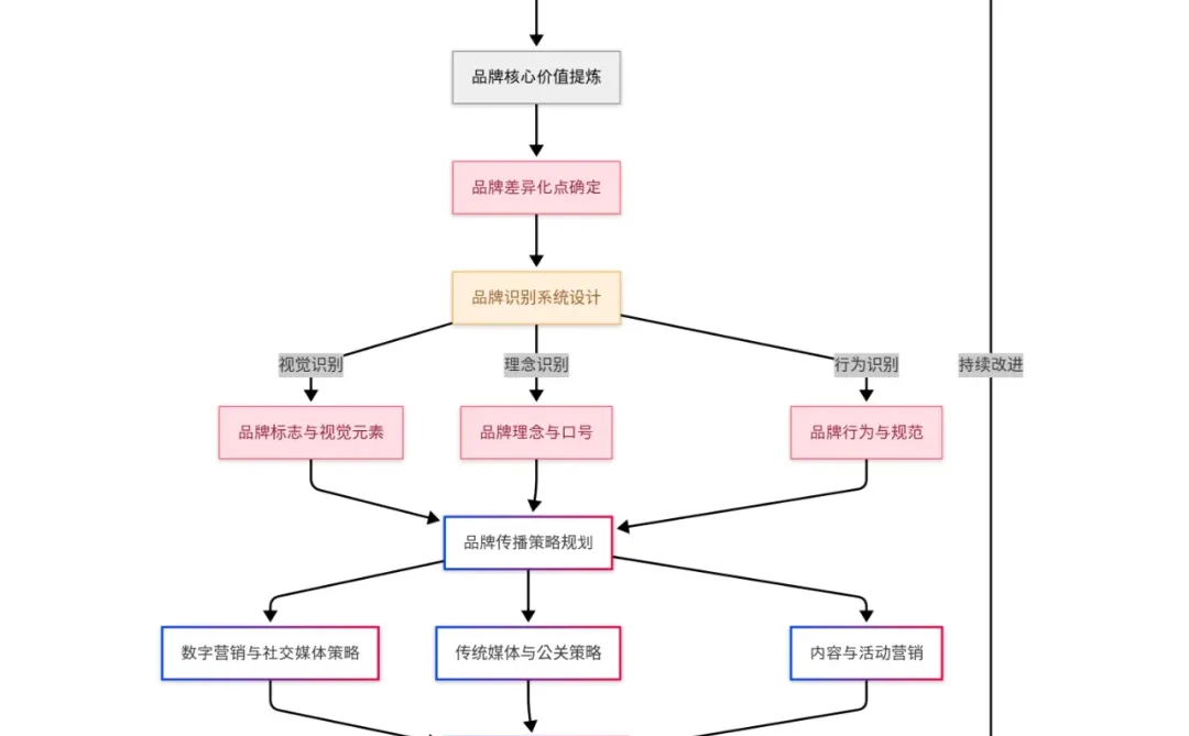 品牌战略规划流程图