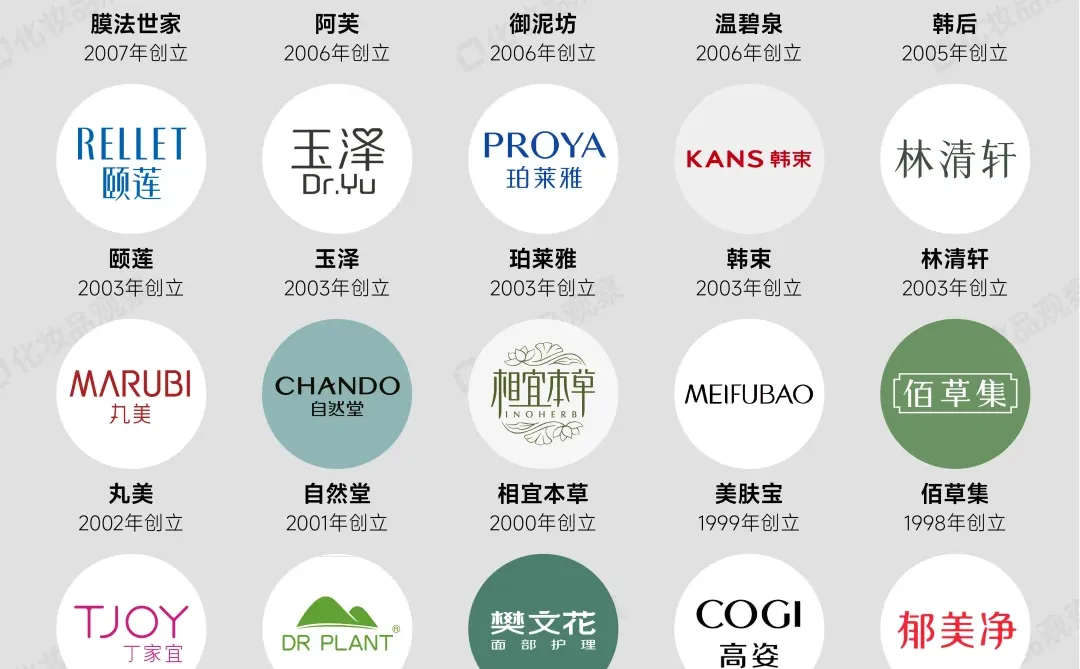 一图看懂中国50大护肤品牌