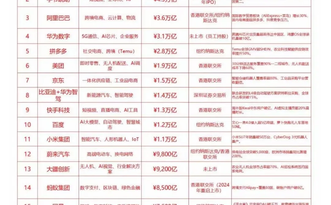?互联网大厂市值Top 20?️哪些名企呢❓