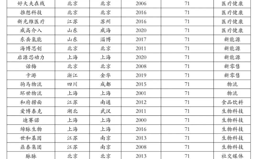 中国独角兽企业榜单